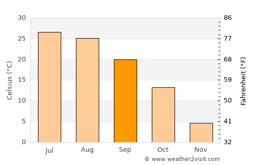 Shunyi average temperature in September