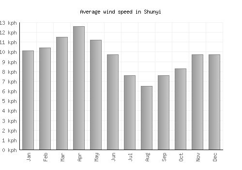 Shunyi average winspeed by month (km/h)