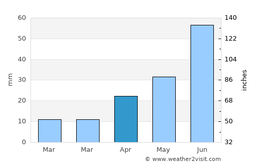 Shuozhou average rain in April