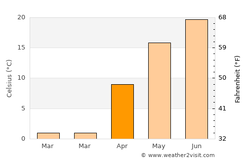 Shuozhou average temperature in April