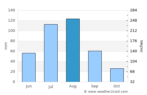 Shuozhou average rain in August