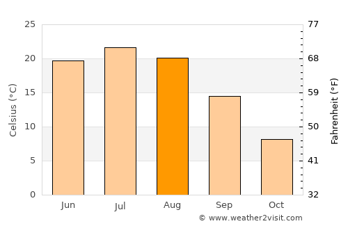 Shuozhou average temperature in August