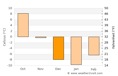 Shuozhou average temperature in December