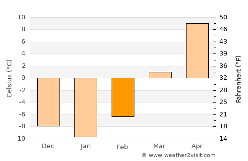 Shuozhou average temperature in February