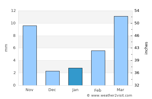 Shuozhou average rain in January