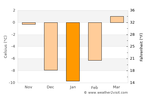 Shuozhou average temperature in January