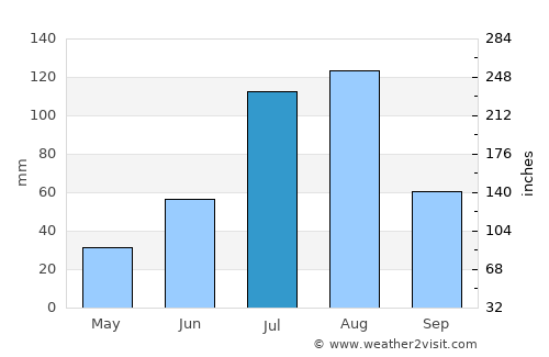 Shuozhou average rain in July