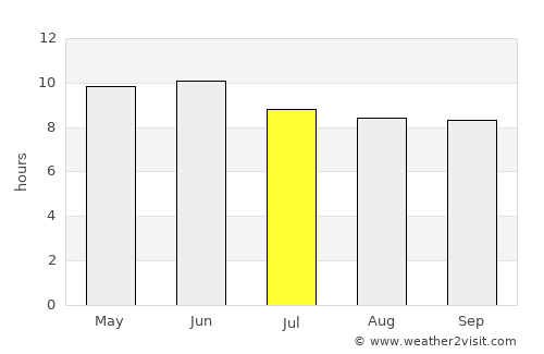 Shuozhou average rain in July