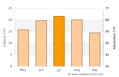 Shuozhou average temperature in July