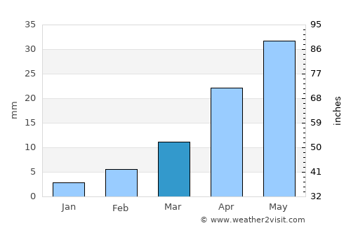 Shuozhou average rain in March