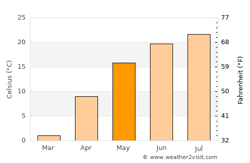 Shuozhou average temperature in May