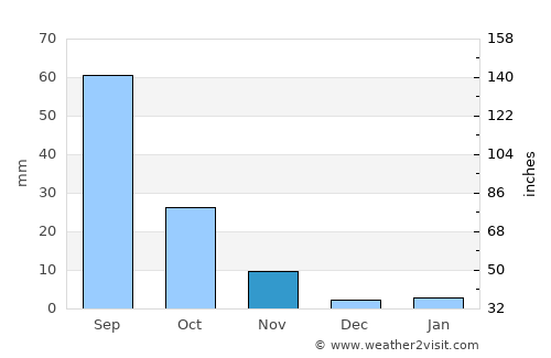 Shuozhou average rain in November