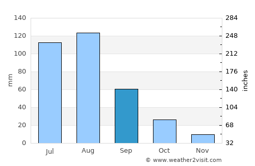 Shuozhou average rain in September