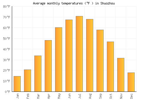 Shuozhou average temperature chart (Fahrenheit)