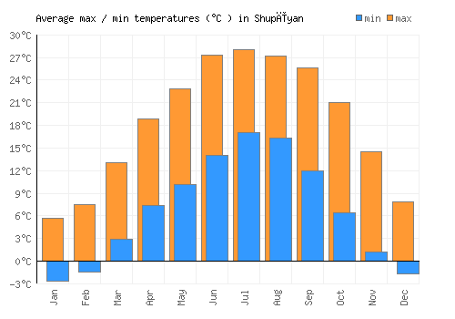 Shupīyan average minimum / maximum temperatures (Celsius)