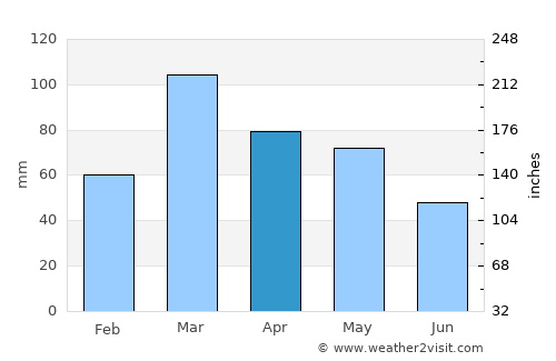 Shupīyan average rain in April