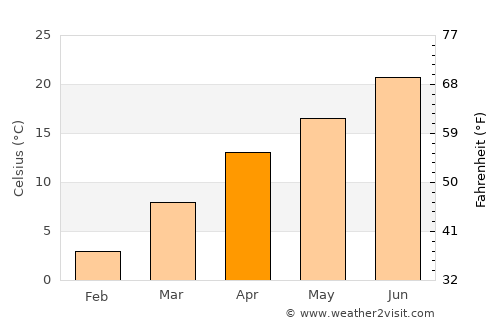 Shupīyan average temperature in April