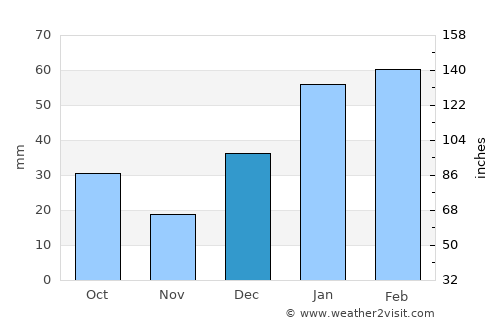 Shupīyan average rain in December