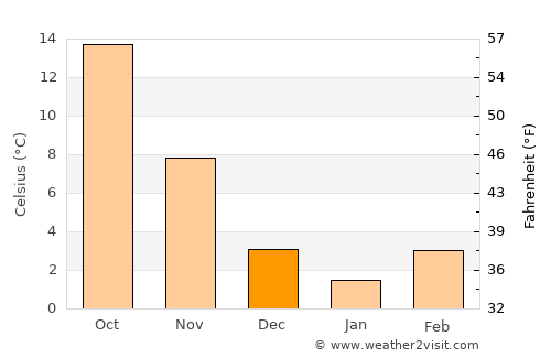 Shupīyan average temperature in December