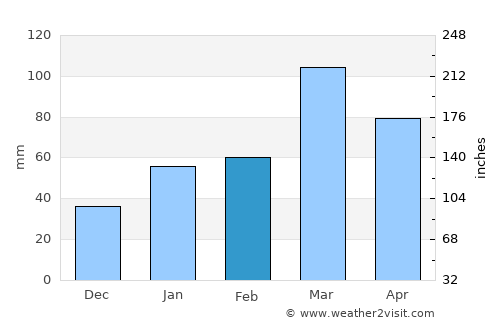 Shupīyan average rain in February
