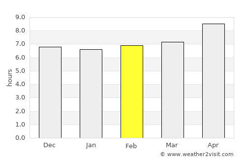 Shupīyan average rain in February