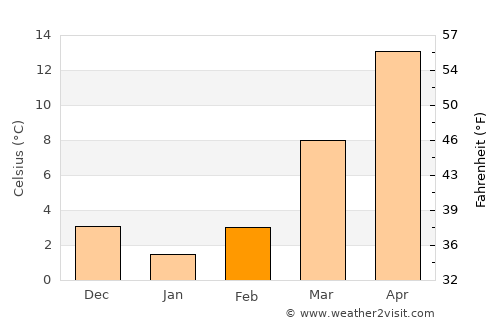 Shupīyan average temperature in February