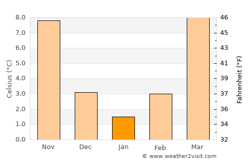 Shupīyan average temperature in January
