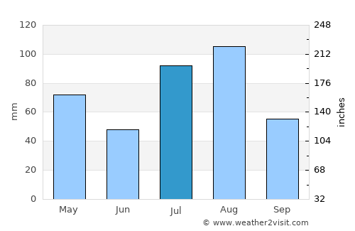Shupīyan average rain in July