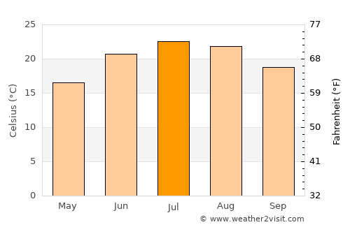 Shupīyan average temperature in July