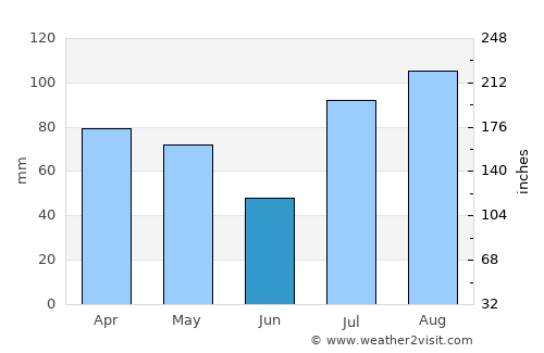 Shupīyan average rain in June