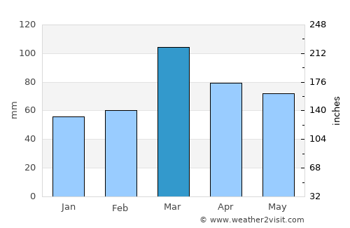 Shupīyan average rain in March
