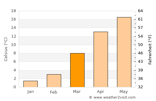 Shupīyan average temperature in March