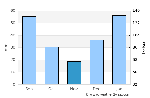 Shupīyan average rain in November