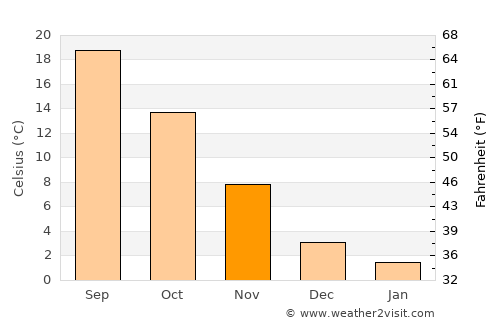 Shupīyan average temperature in November