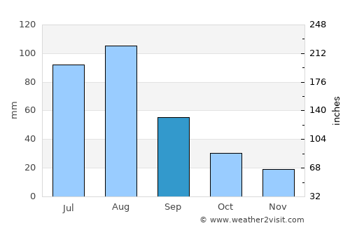 Shupīyan average rain in September