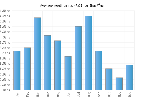 Shupīyan monthly rainfall chart (inches)