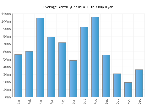 Shupīyan monthly rainfall chart (mm)