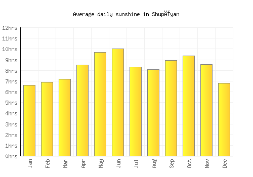 Shupīyan average daily sunshine chart
