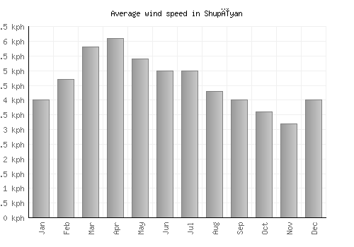 Shupīyan average winspeed by month (km/h)