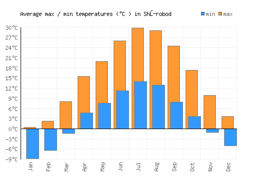 Shŭrobod average minimum / maximum temperatures (Celsius)