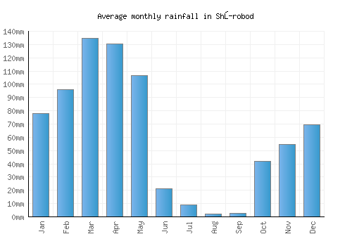 Shŭrobod monthly rainfall chart (mm)