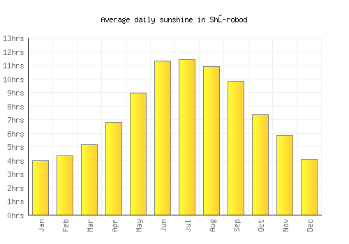 Shŭrobod average daily sunshine chart