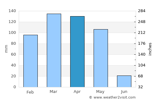 Shŭrobod average rain in April