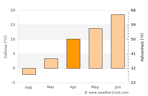 Shŭrobod average temperature in April