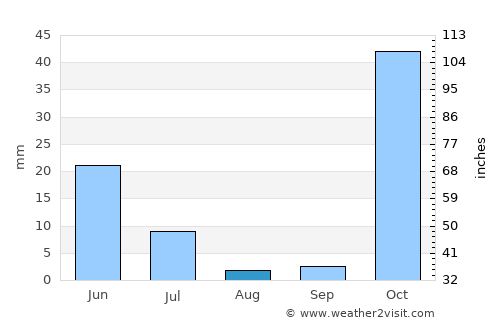 Shŭrobod average rain in August