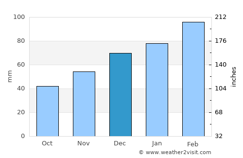 Shŭrobod average rain in December