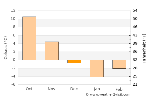 Shŭrobod average temperature in December