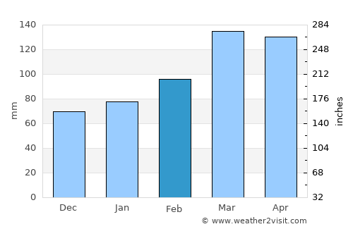 Shŭrobod average rain in February