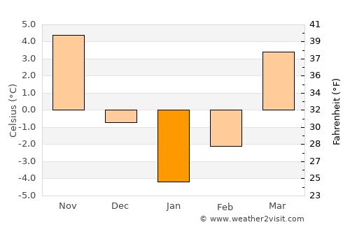 Shŭrobod average temperature in January