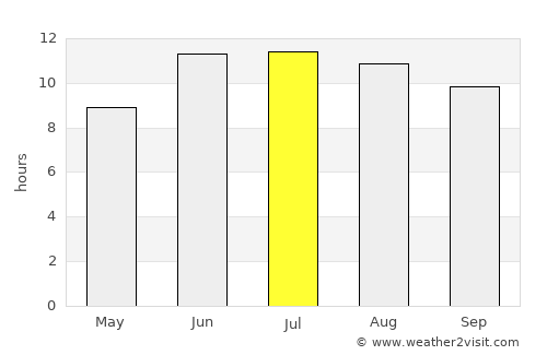 Shŭrobod average rain in July